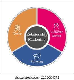 Relationship Marketing - Quality, Customer Service, Marketing with icons in an Infographic template