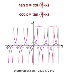 Relationships between tangent and cotangent goniometric functions