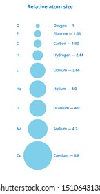 Relative Atom Size Diagram. Vector Illustration Of Oxygen, Fluirine, Carbon, Hydrogen, Lithium, Helium, Uranium, Sodium, Caesium Atoms Size. Chemistry Diagram