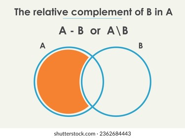 Relative complement of B in A. Set theory