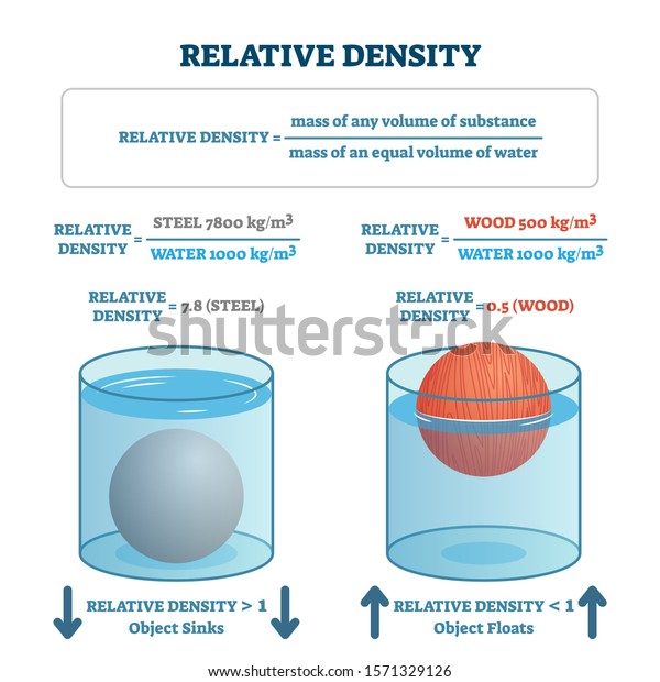 What Is Relative Density In Physics