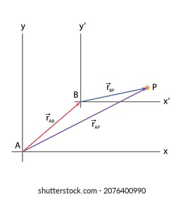 Relative motion between two reference frames. Red, blue, and purple vectors and red point. Two sets of black x and y axes on a white background.