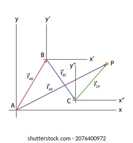 Relative motion with three reference frames. Red, blue, purple, and green vectors and red point position. Black x and y axes on a white background.