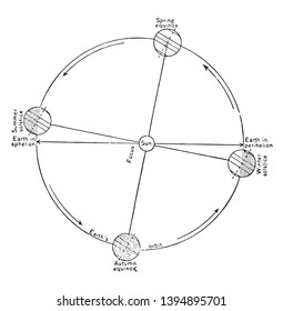 Relative positions of the earth and the sun during the spring equinox the summer solstice the autumn equinox and the winter solstic vintage line drawing or engraving illustration.