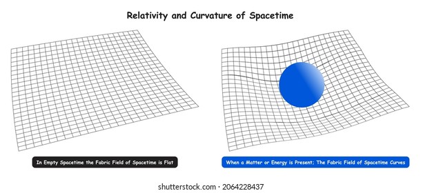 Relativity and Curvature of Spacetime infographic diagram showing flat fabric field in empty spacetime and when material or energy preset it curves for physics science education
