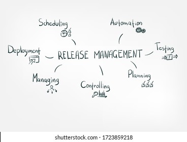 release management concept vector isolated doodle sketch line words 