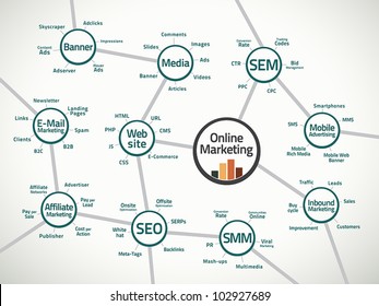 Relevant terms and connections in the online marketing business