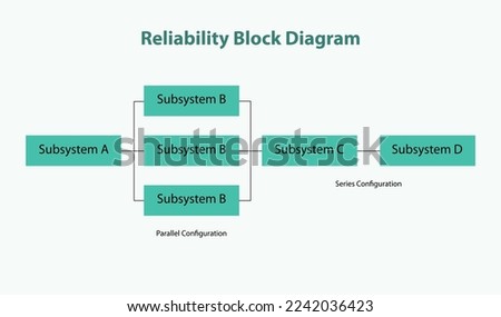 Reliability block diagram or dependence diagram for components reliability checking.