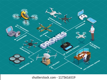 Remote controlled quadrocopters hexacopter drones as transport delivery sport coaches surveiling devices accessories isometric flowchart vector illustration  