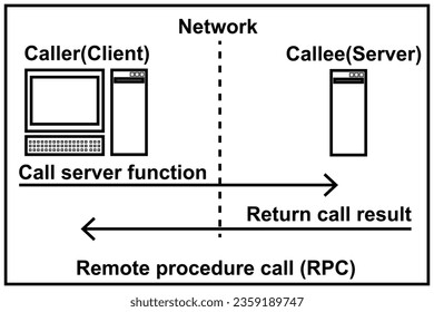 Remote procedure call. RPC. Distributed computing