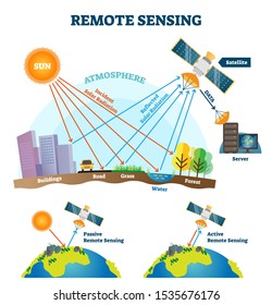 Remote Sensing Vector Illustration. Satellite Data Wave Acquisition Scheme. Educational Active And Passive Information Control Explanation. Space Technology Incident Solar Radiation Readings Gathering