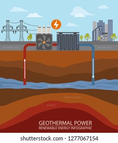 Renewable energy infographic. Geothermal power. Global environmental problems. Vector illustration