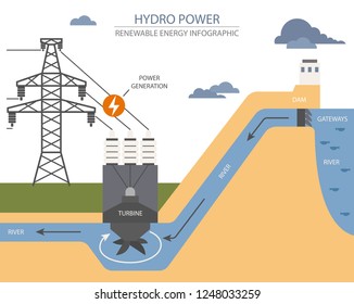 Renewable energy infographic. Hydro power station. Global environmental problems. Vector illustration