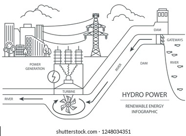 Renewable energy infographic. Hydro power station. Global environmental problems. Vector illustration