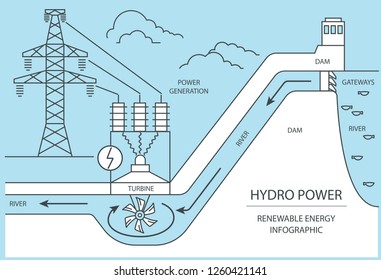 Renewable energy infographic. Hydro power station. Global environmental problems. Vector illustration