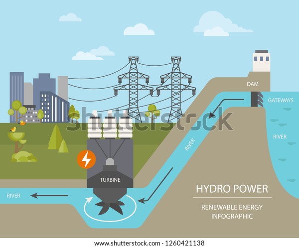 Renewable energy\
infographic. Hydro power station. Global environmental problems.\
Vector illustration