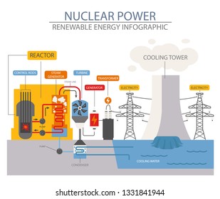 Renewable energy infographic. Nuclear power station. Global environmental problems. Vector illustration