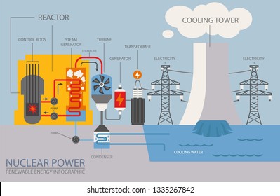 Renewable Energy Infographic Nuclear Power Station Stock Vector ...