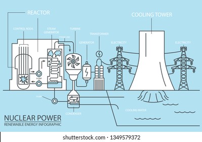 Renewable energy infographic. Nuclear power station. Global environmental problems