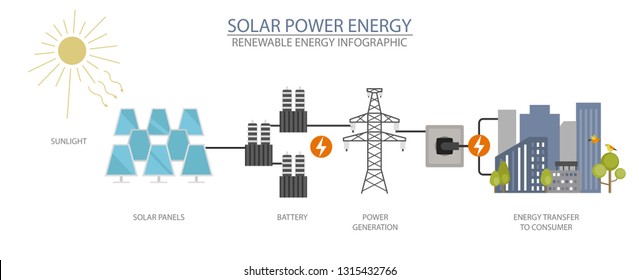Renewable energy infographic. Solar power station. Global environmental problems. Vector illustration
