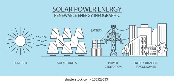 Renewable energy infographic. Solar power station. Global environmental problems. Vector illustration