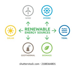 Renewable Energy Infographic Solar Wind Hydro Stock Vector (Royalty ...