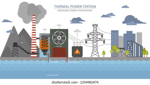 Renewable energy infographic. Thermal power station. Global environmental problems. Vector illustration