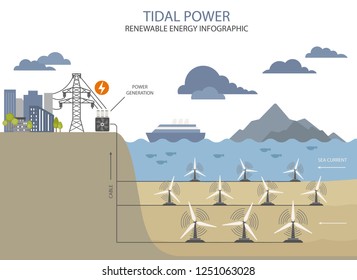 Renewable energy infographic. Tidal power. Global environmental problems. Vector illustration