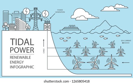 Renewable energy infographic. Tidal power. Global environmental problems. Vector illustration