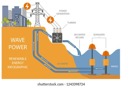 Renewable energy infographic. Wave power. Global environmental problems. Vector illustration