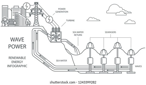 Renewable energy infographic. Wave power. Global environmental problems. Vector illustration