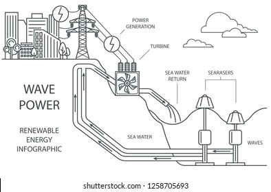 Renewable energy infographic. Wave power. Global environmental problems. Vector illustration