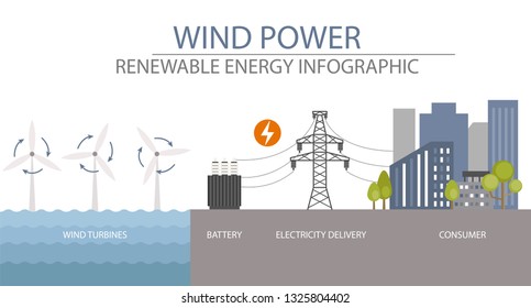 Renewable energy infographic. Wind power station. Global environmental problems. Vector illustration