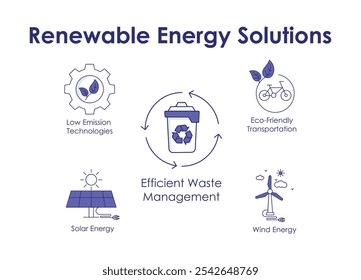 Renewable Energy Solutions: Solar, Wind, Transportation, Waste Management, Low Emissions.