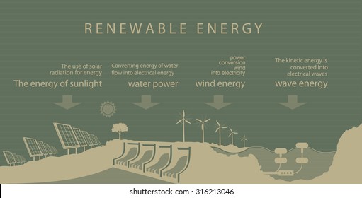 Renewable energy is the sun of the earth, water and wind