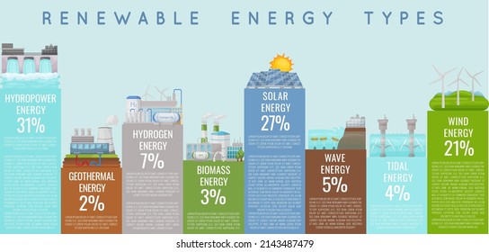 Renewable energy types. Electricity generation ecological sources. Solar, water, fossil, wind, hydrogen, wave, tidal, thermal, geothermal, biomass. Hydro and chemical power plants station resources