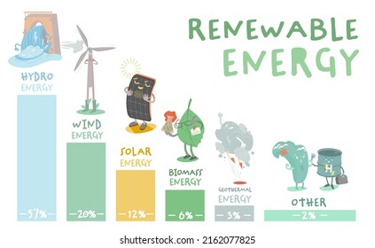 Erneuerbare Energietypen. Stromerzeugungsquellen. Die lustigen Charaktere. Solar-, Wasser-, Wind-, Thermal-, Geothermie-, Biomasse-, Wasserstoff-, Wellen-, Gezeitenenergie. Ressourcen von Wasserkraftwerken und chemischen Kraftwerken
