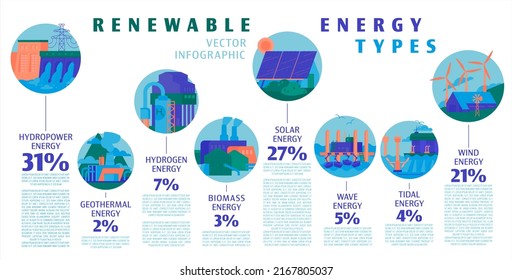 Renewable energy types. Electricity generation ecological sources. Solar, water, fossil, wind, hydrogen, wave, tidal, thermal, geothermal, biomass. Hydro and chemical power plants station resources