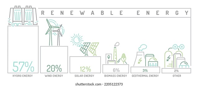 Erneuerbare Energietypen. Stromerzeugungsquellen. Umrisssymbole. Solar-, Wasser-, Wind-, Thermal-, Geothermie-, Biomasse-, Wasserstoff-, Wellen-, Gezeitenenergie. Ressourcen von Wasserkraftwerken und chemischen Kraftwerken