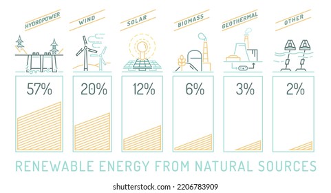 Renewable energy types. Electricity generation ecological sources. Solar, water, wind, hydrogen, wave and tidal, thermal, geothermal and biomass. Hydro and chemical power plants station resources