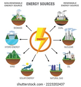 Fuentes de energía renovables y no renovables Diagrama de energía. Ilustración vectorial de fuentes de energía. Generación de energía renovable. combustibles fósiles basados en el carbono (petróleo, carbón, petróleo, gas natural y combustibles nucleares)