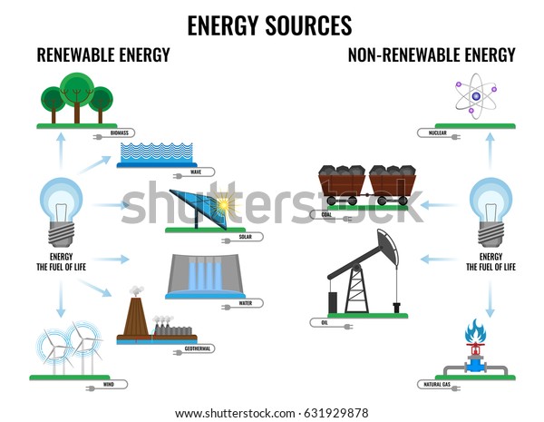 Renewable and non-renewable energy sources poster\
on white