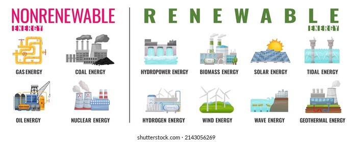 Erneuerbare und nicht erneuerbare Energieträger. Stromerzeugungsquellen. Solar-, Wasser-, Fossil-, Wind-, Kernenergie-, Kohle-, Gas-, Wärme-, Erdwärme-, Biomasse- Ressourcen von Wasserkraftwerken und chemischen Kraftwerken