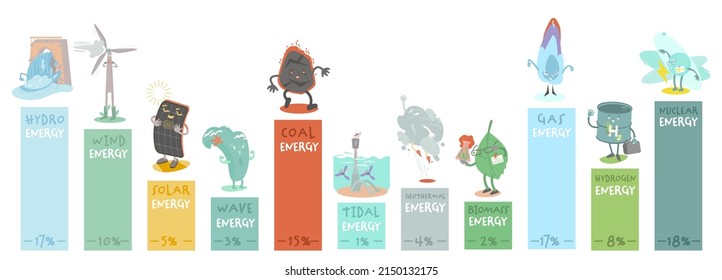 Renewable and nonrenewable energy types. Electricity generation sources. Solar, water, fossil, wind, nuclear, coal, gas, thermal, geothermal, biomass. Hydro and chemical power plants station resources