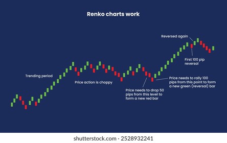 renko chart work in a trending period that show a choppy price action that drops to 50 and rally to 100 pips to form a new reversal green bar on