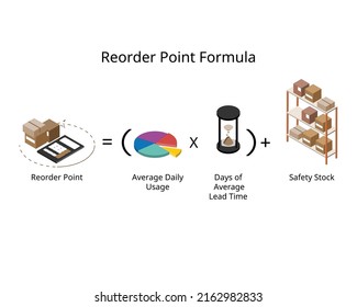 reorder point formula or ROP is a specific level at which your stock needs to be replenished