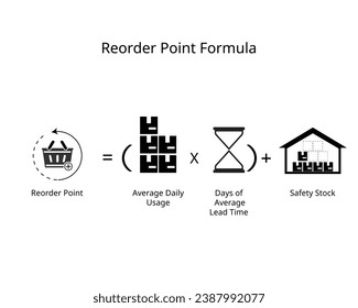 reorder point formula or ROP is a specific level at which your stock needs to be reorder