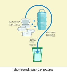 Sustituir la caja de almorzar espuma por tiffinos o portador de alimentos reutilizables es una solución al problema de la contaminación y los residuos plásticos de un solo uso. Estilo de diseño plano de la ilustración del vector.