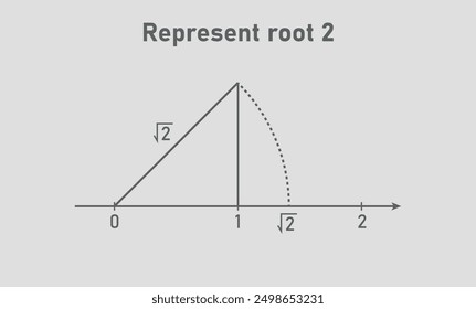 Represent root 2. Construction of root 2 on number line.