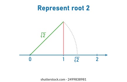 Represent root 2. Construction of root 2 on number line.